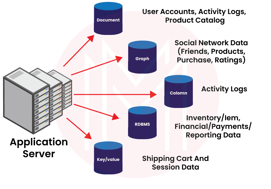 Polyglot Persistence in NoSQL