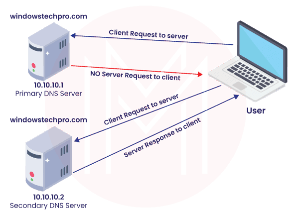 Primary, Secondary and Stub Zones