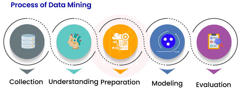 Data mining process