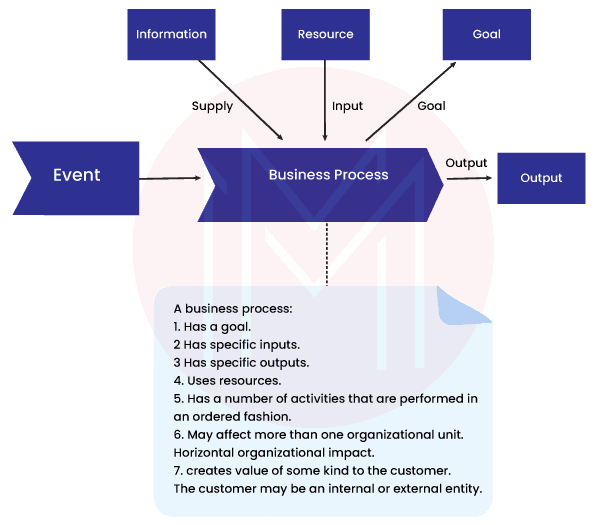 Process model of UML