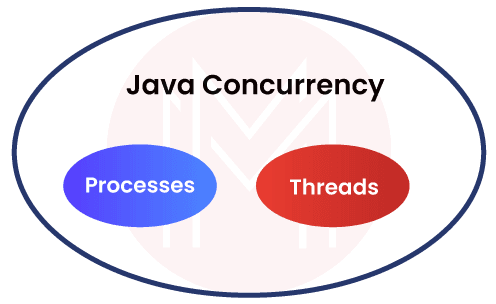 Processes and Threads