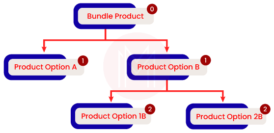 Product Hierarchy