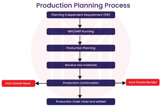 Production Planning Cycle