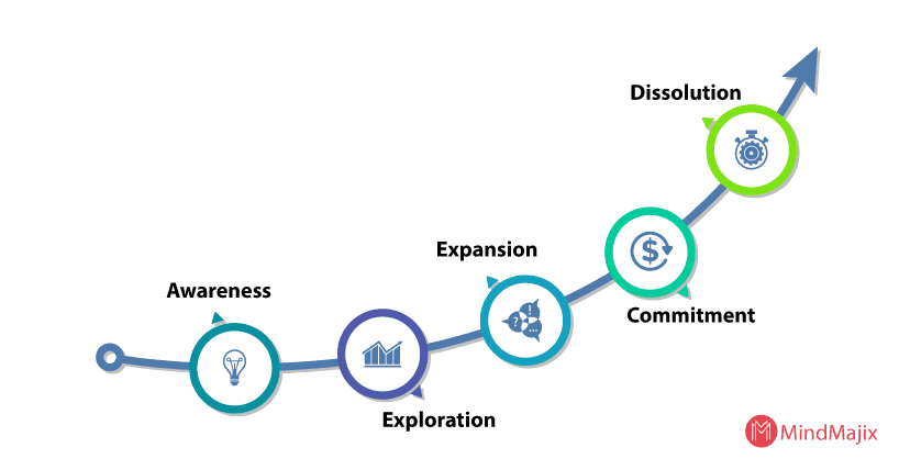 progression of customer supplier relationship