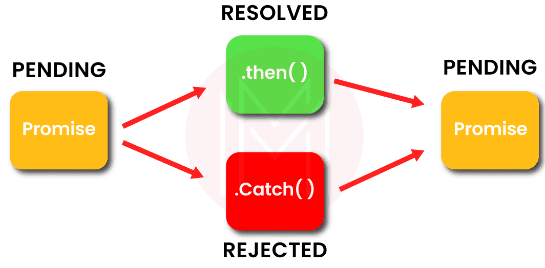 Promises in ES6