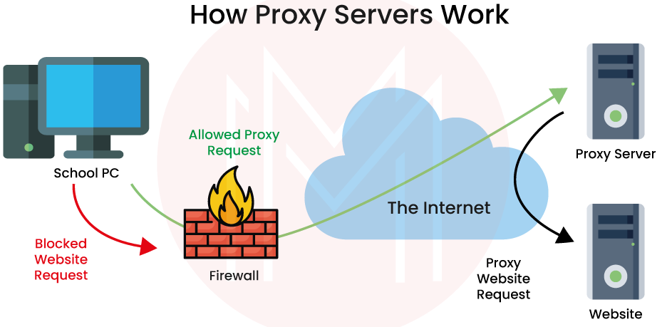 Use of proxy server