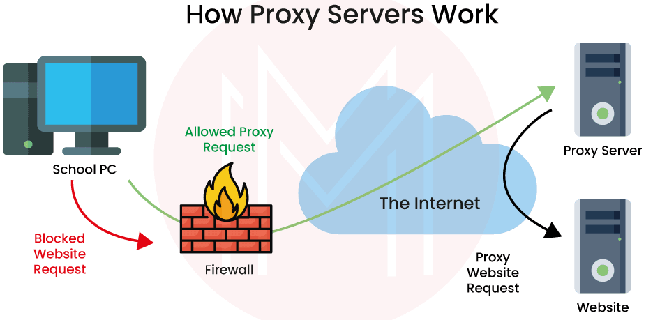 Use of proxy server