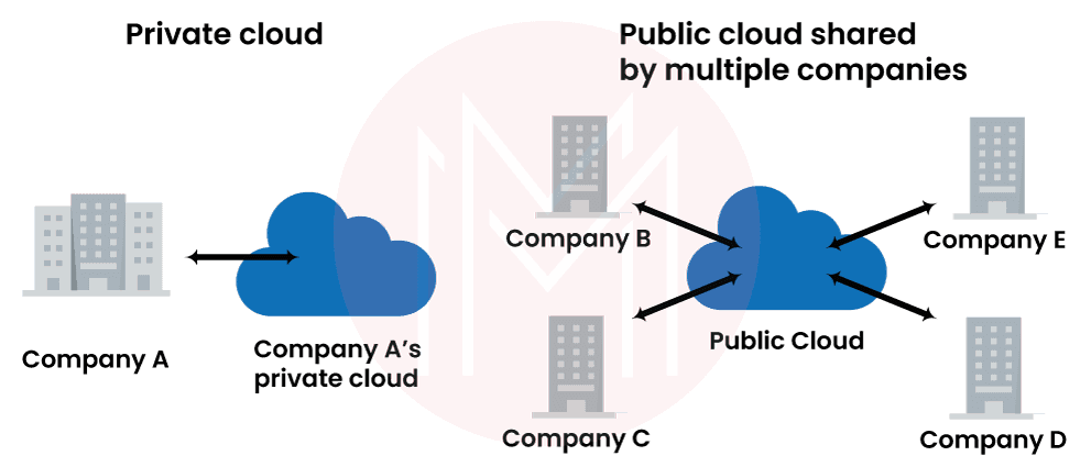 Public Cloud