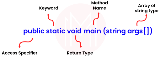  public static main void (string args []) in Java