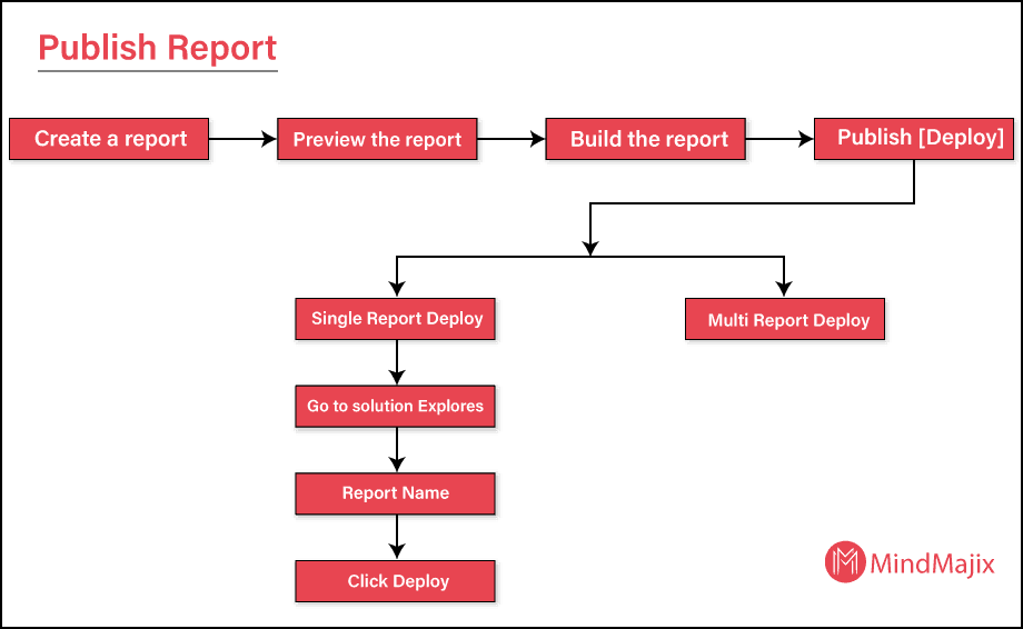 publish report