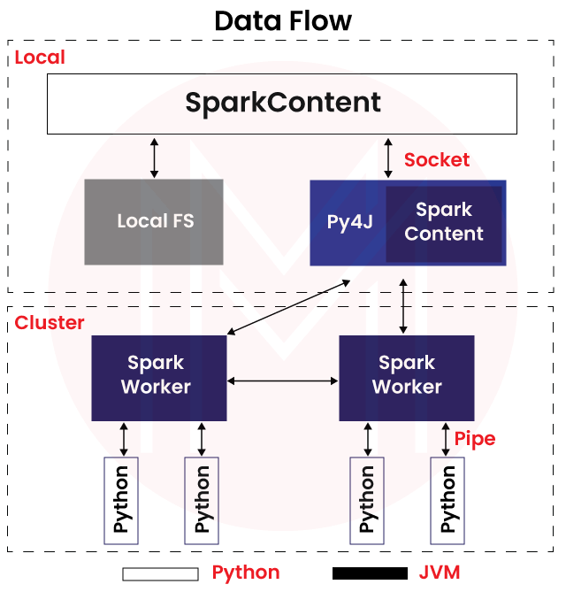 Pyspark Data Flow