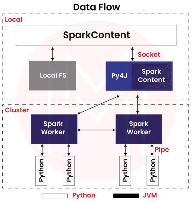 Pyspark Data Flow