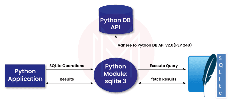 SQLite in Python