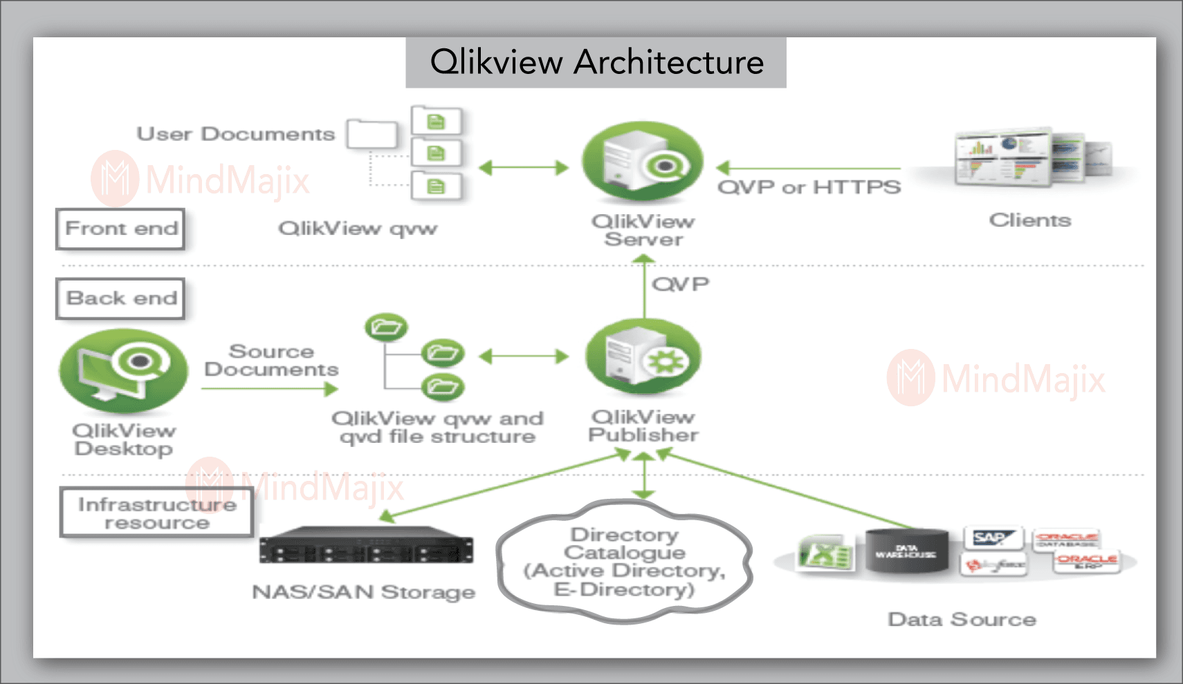 Qlikview Architecture