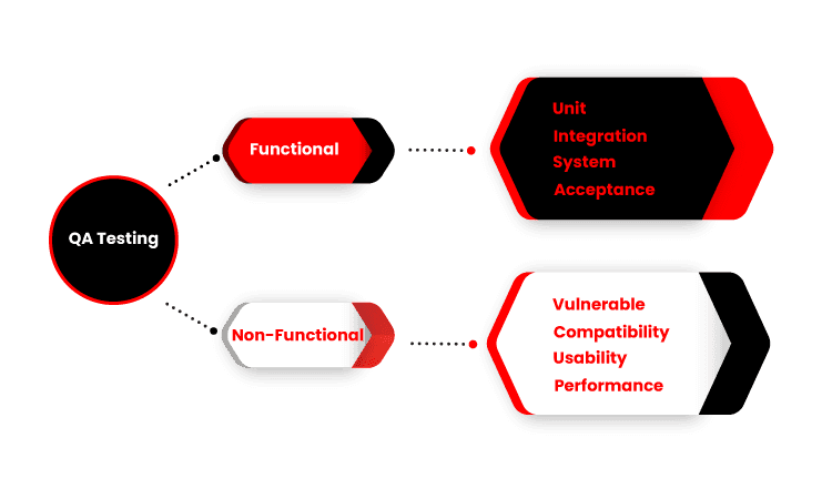 Quality Assurance Methods