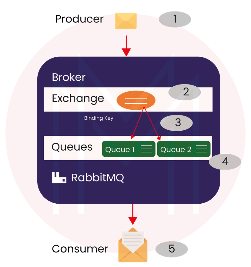 RabbitMQ works