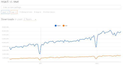 React JS vs Vue JS Downloads