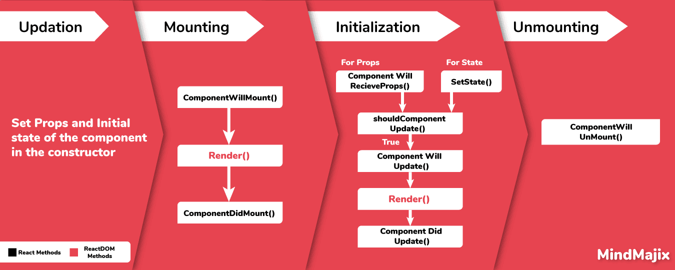 React dom methods