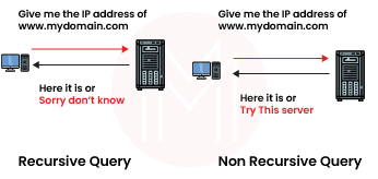 Recursive and Non-Recursive Query