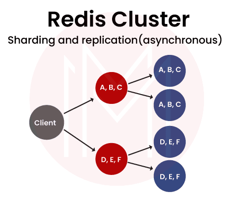 sharding and replication in Redis