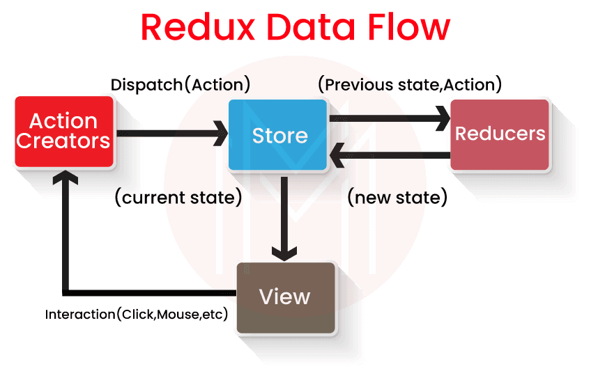 Redux Data Flow