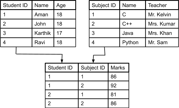 Relational Model