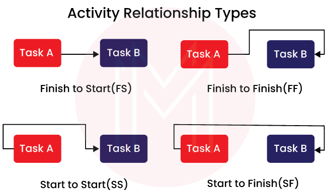  relationship in SAP PS