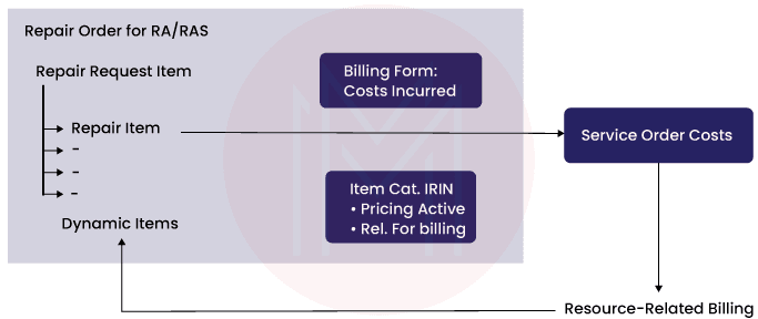 resource-related billing in SAP PS