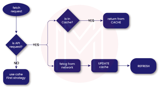 Rest APIs Caching