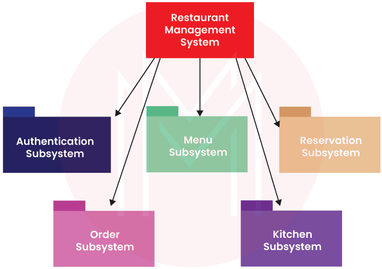 Restaurant Database Management