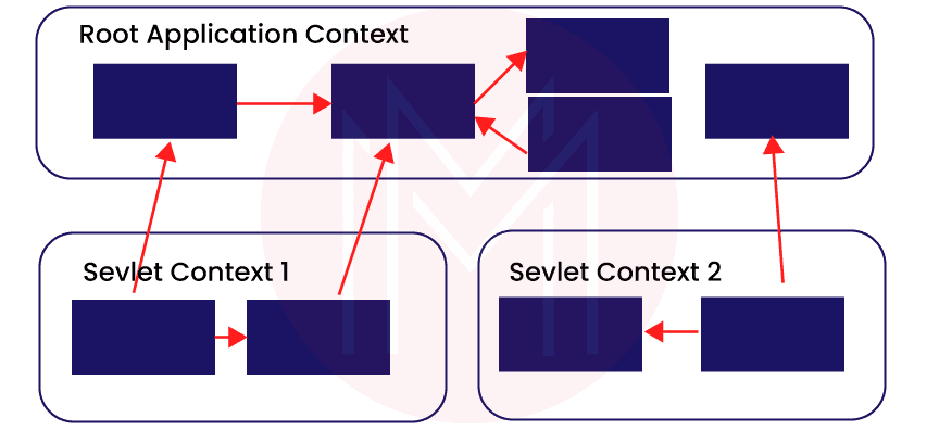  Root Application Context