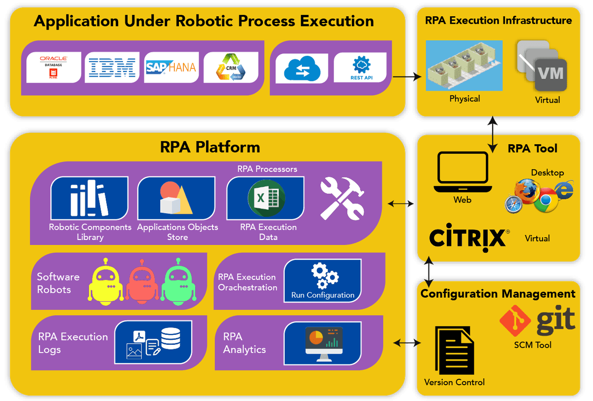 RPA solution architecture