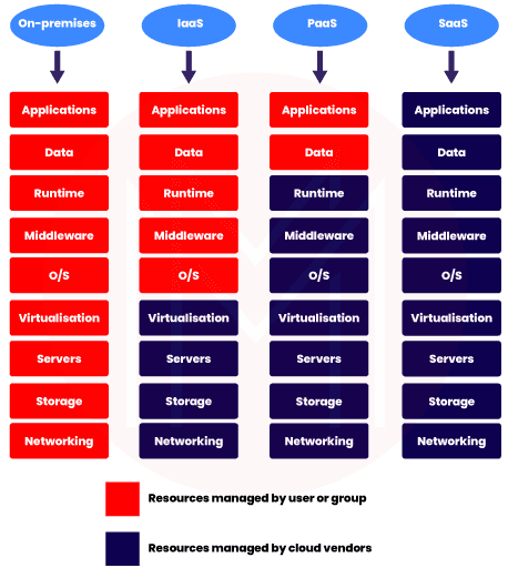 What are SaaS, IaaS, and PaaS