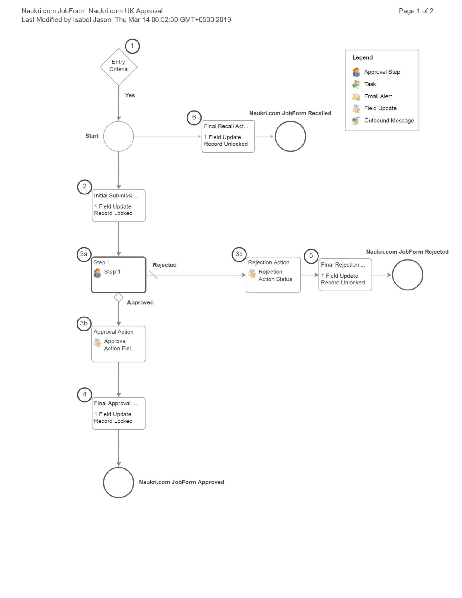 Finalapprovaldiagram