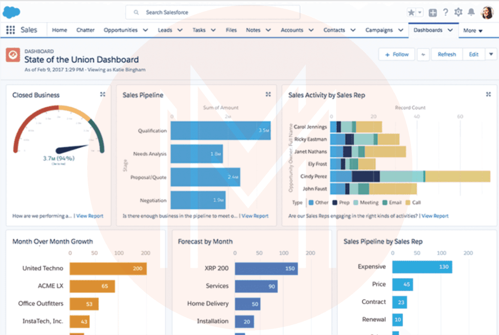 Salesforce dashboard