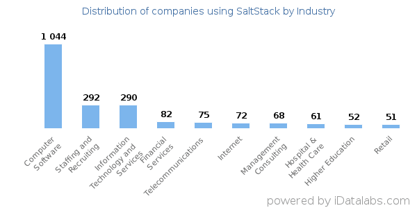 SaltStack Tutorial