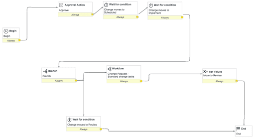 servicenow sample workflow