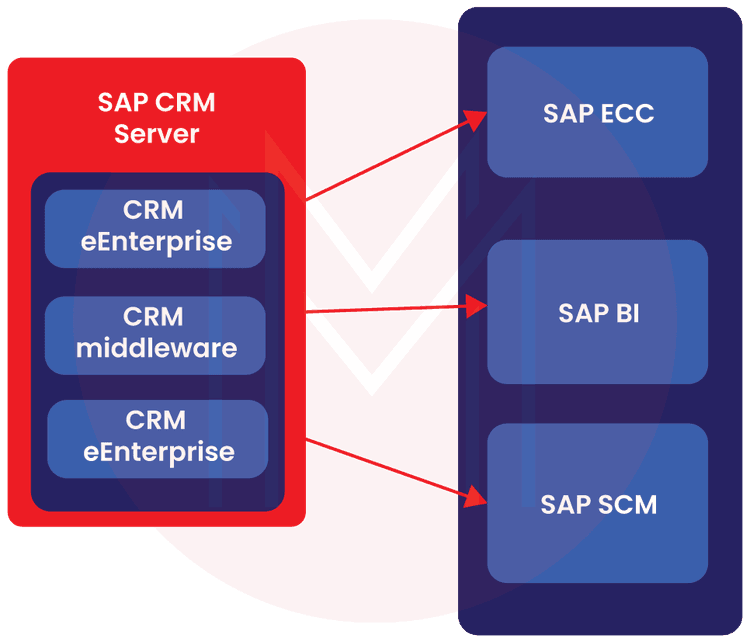 SAP CRM Architecture