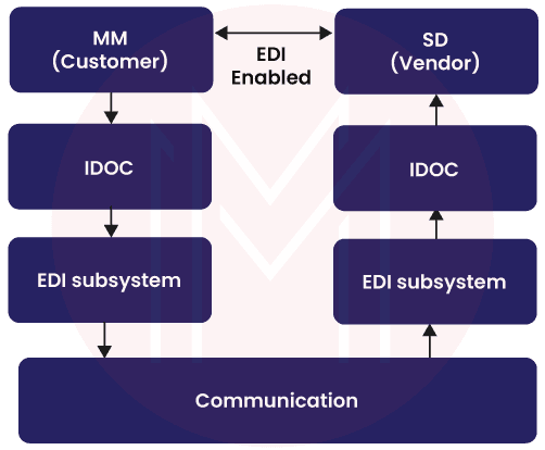 SAP EDI Architecture