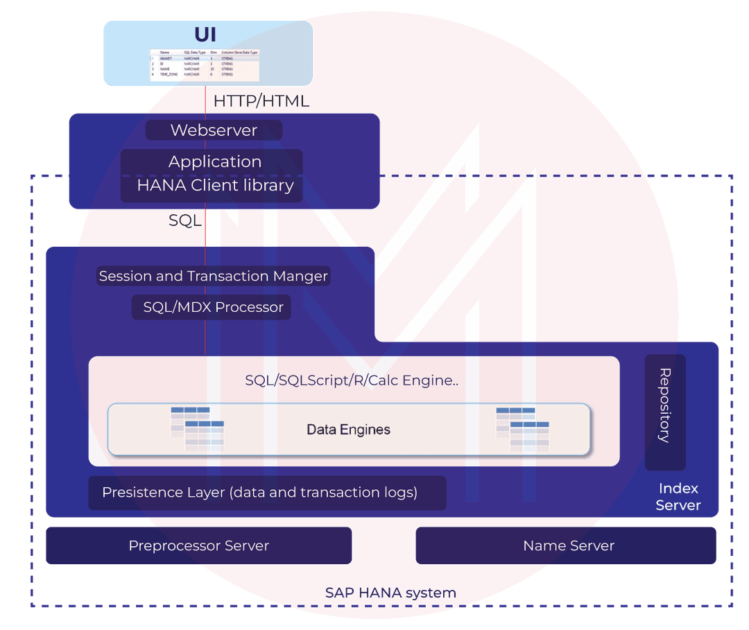 SAP HANA architecture