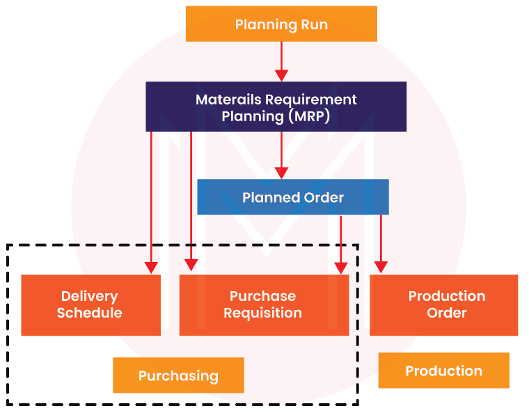 How does SAP MRP Work?