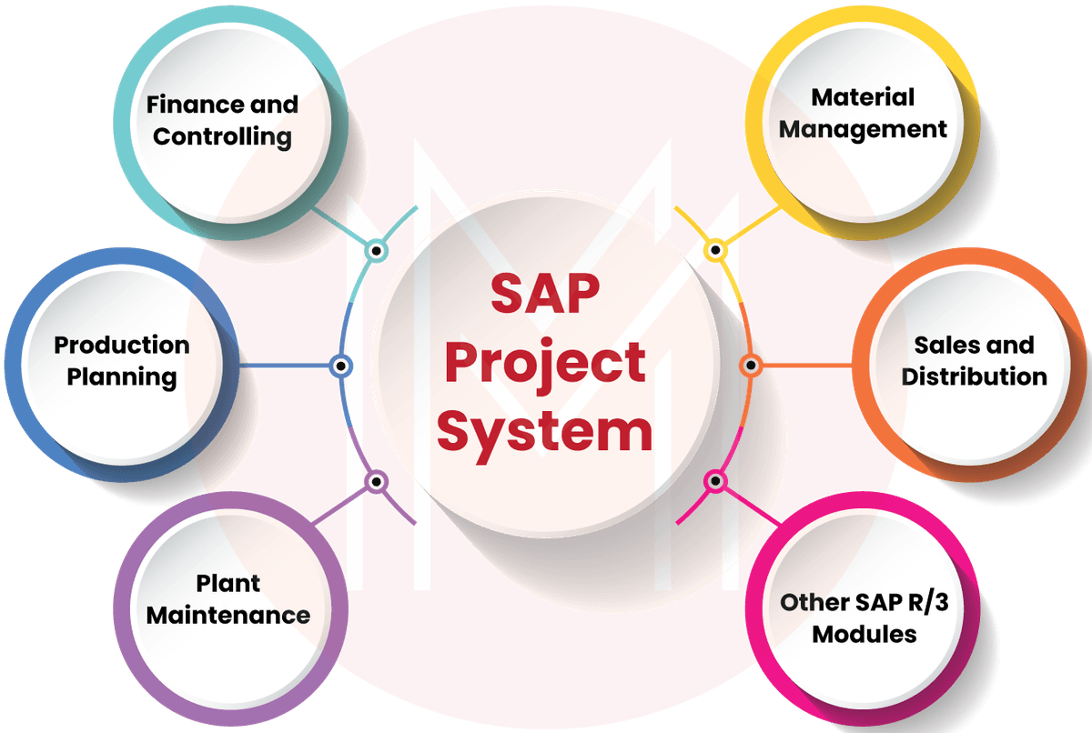 SAP PS Integration