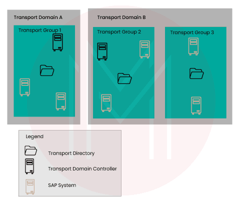 SAP transport group