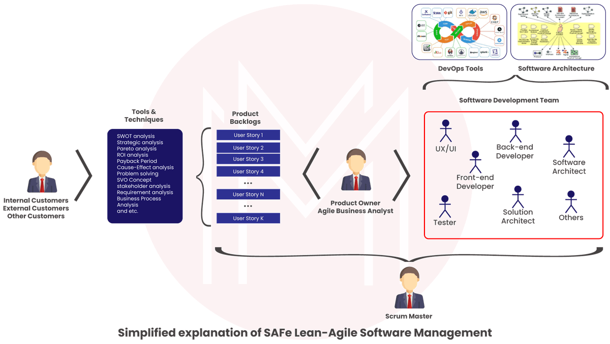 What is the Scaled Agile Framework (SAFe)?