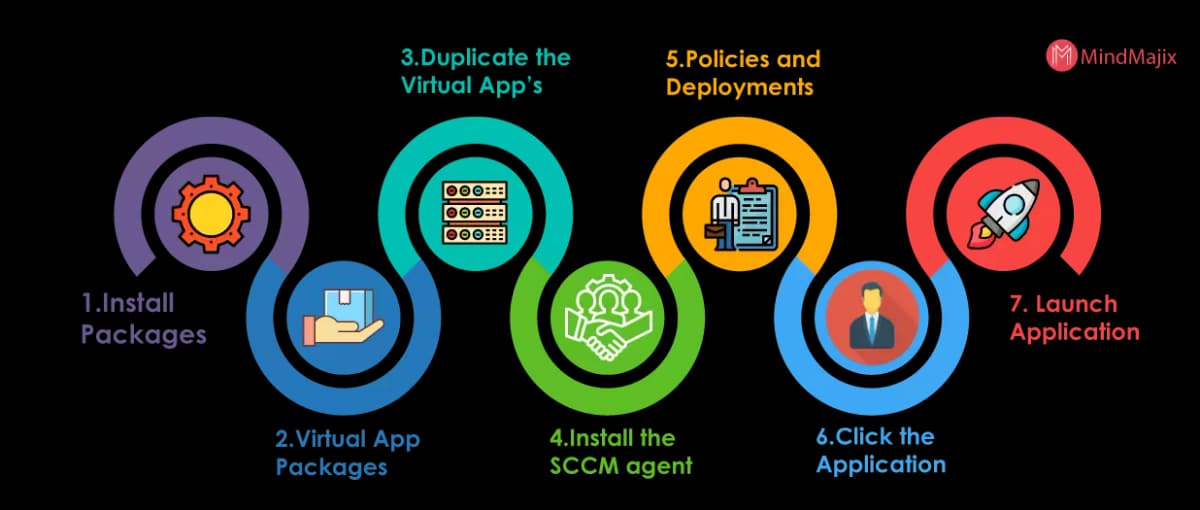 How SCCM Works