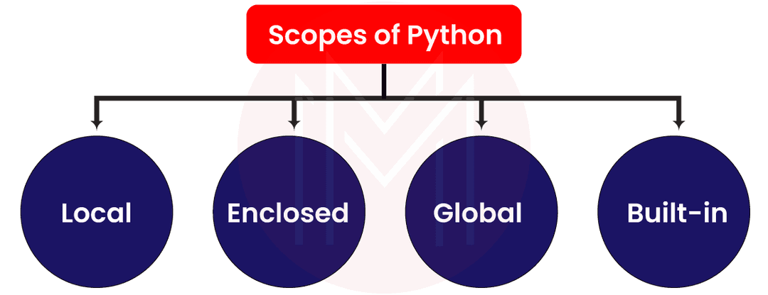  Scope in Python