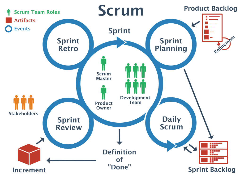 Scrum Development