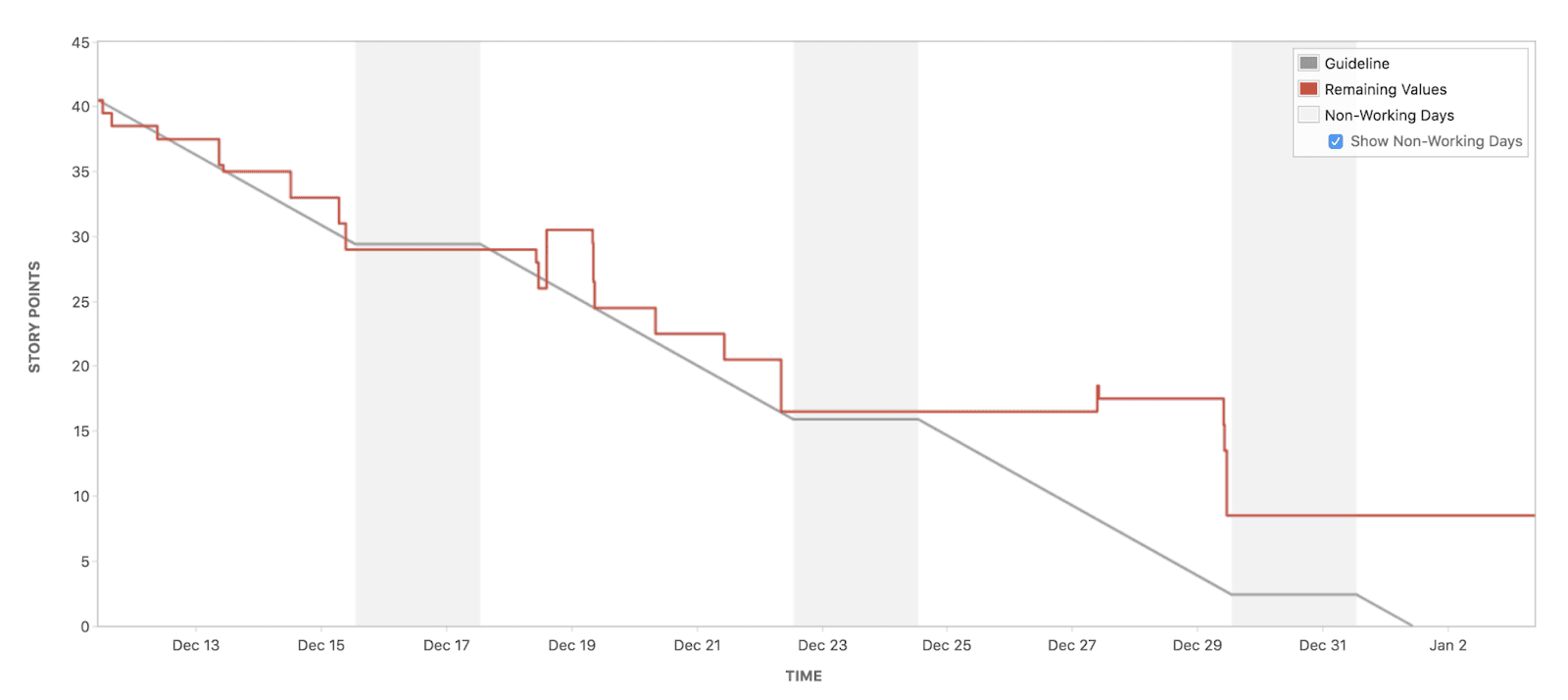 Burndown Chart