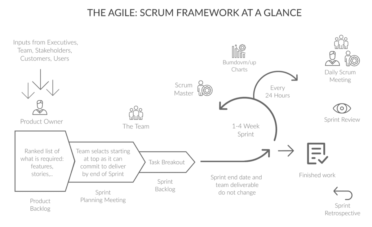 Scrum Framework