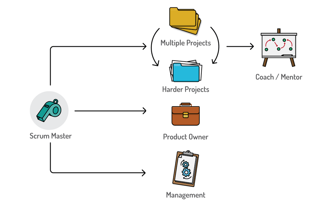 Career path for scrum